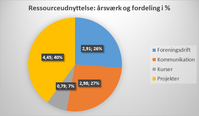 Ressourceudnyttelse: årsværk og fordeling i %